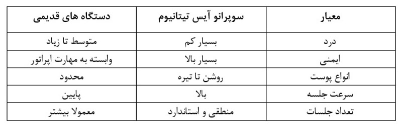 تفاوت های دستگاه لیزر رولی سوپرانو آیس تیتانیوم با دستگاه‌ های لیزر شاتی
