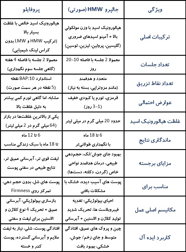 جدول تفاوت جالپرو و پروفایلو