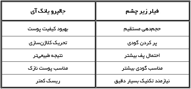 جدول تفاوت جالپرو یانگ آی با فیلر زیر چشم