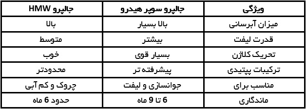 جدول تفاوت جالپرو سوپر هیدرو با جالپرو hmw