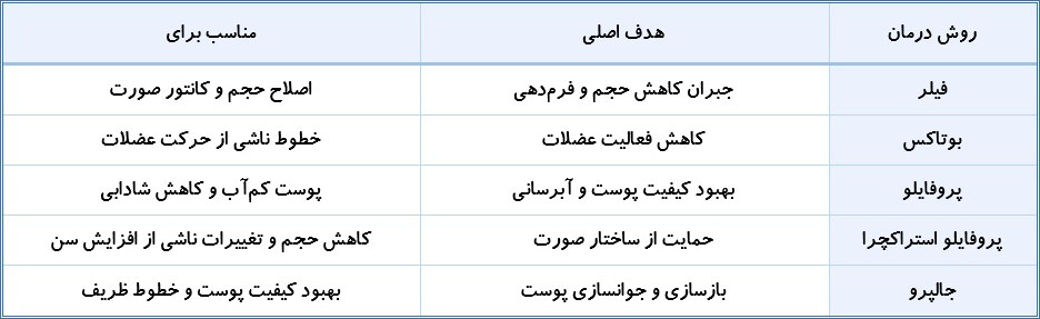 مقایسه تزریق فیلر با سایر روش‌های جوانسازی در کلینیک بهشید