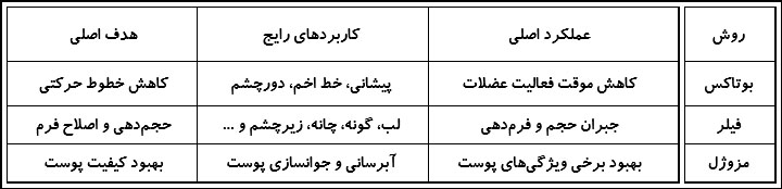 تفاوت بوتاکس، فیلر و مزوژل