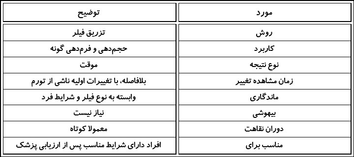 تزریق فیلر گونه راهنمای کامل برجسته‌سازی فرم‌دهی و جوانسازی گونه
